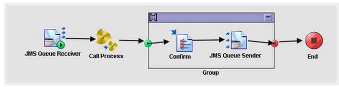 BW Process with confirm and JMS queue sender as a group