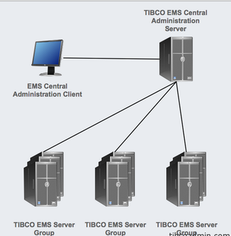 TIBCO EMS central administration server