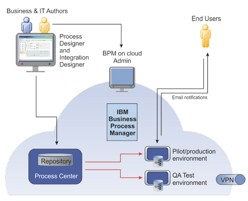 IBM BPM In Cloud Online Training