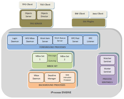 TIBCO IProcess server architecture 