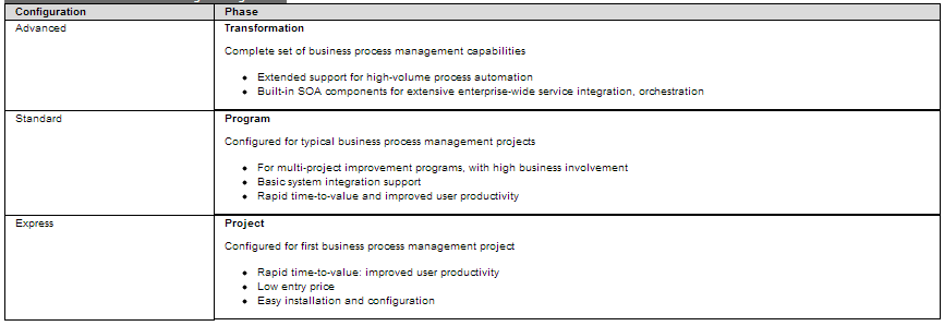 table showing IBM BPM configurations