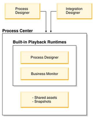 components to build complex business processes