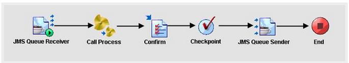 Further modified BW process with checkpoint and JMS queue sender
